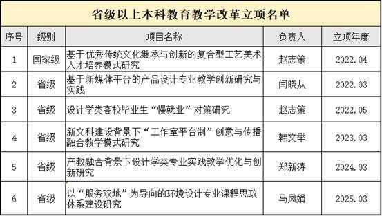 省级以上教育教学改革立项名单